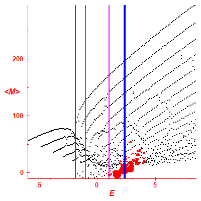 Peres lattice <M>